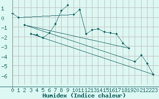 Courbe de l'humidex pour Puumala Kk Urheilukentta