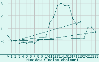 Courbe de l'humidex pour Scuol