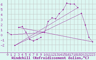 Courbe du refroidissement olien pour Chivres (Be)