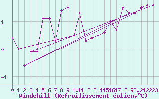 Courbe du refroidissement olien pour Hultsfred Swedish Air Force Base