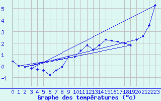 Courbe de tempratures pour Chasseral (Sw)