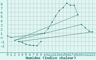 Courbe de l'humidex pour Somosierra