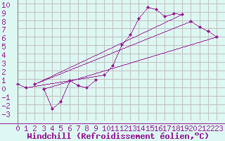 Courbe du refroidissement olien pour Guret Saint-Laurent (23)