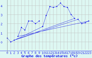 Courbe de tempratures pour Grono