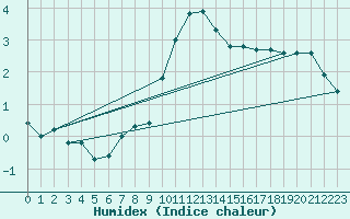 Courbe de l'humidex pour Eygliers (05)