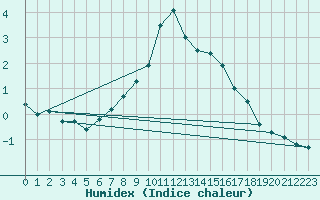 Courbe de l'humidex pour Monte Generoso