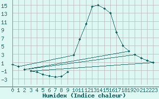 Courbe de l'humidex pour Sant Julia de Loria (And)