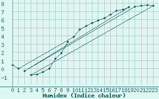 Courbe de l'humidex pour Cernay (86)