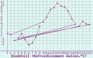 Courbe du refroidissement olien pour Valladolid