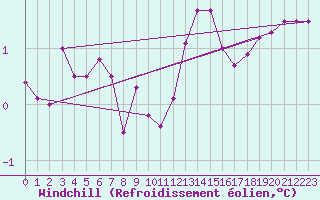 Courbe du refroidissement olien pour Saint-Philbert-sur-Risle (27)
