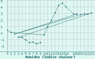 Courbe de l'humidex pour Ernage (Be)