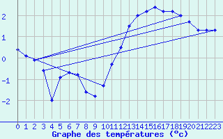 Courbe de tempratures pour Dole-Tavaux (39)