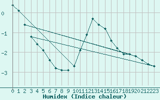 Courbe de l'humidex pour Lagny-sur-Marne (77)