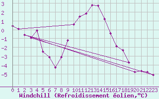 Courbe du refroidissement olien pour Sinnicolau Mare