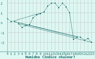 Courbe de l'humidex pour Hammer Odde