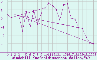 Courbe du refroidissement olien pour Lerwick