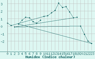 Courbe de l'humidex pour Saint-Vran (05)