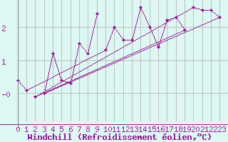 Courbe du refroidissement olien pour Freudenstadt