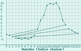 Courbe de l'humidex pour Vannes-Sn (56)