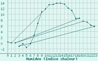 Courbe de l'humidex pour Usti Nad Orlici