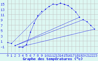 Courbe de tempratures pour Marnitz