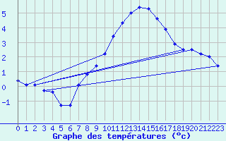 Courbe de tempratures pour Les Charbonnires (Sw)