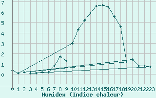 Courbe de l'humidex pour Saint-Paul-lez-Durance (13)