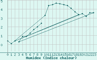 Courbe de l'humidex pour Ble / Mulhouse (68)