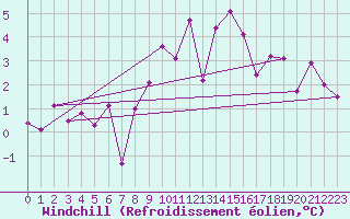 Courbe du refroidissement olien pour Evolene / Villa