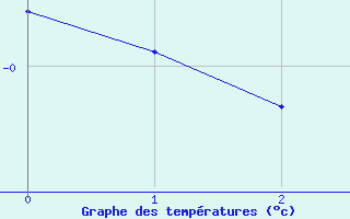 Courbe de tempratures pour Rankin Inlet, N. W. T.