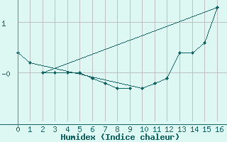 Courbe de l'humidex pour Kuujjuarapik