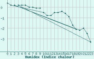 Courbe de l'humidex pour Marienberg