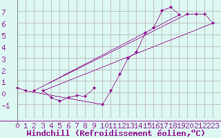 Courbe du refroidissement olien pour Champagne-sur-Seine (77)
