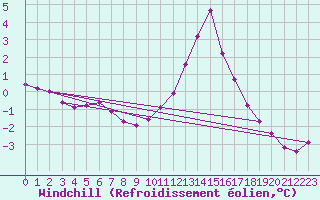 Courbe du refroidissement olien pour Lans-en-Vercors (38)