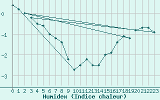 Courbe de l'humidex pour Tampere Harmala