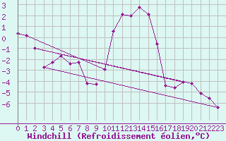 Courbe du refroidissement olien pour Lans-en-Vercors (38)