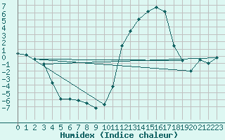 Courbe de l'humidex pour Aoste (It)