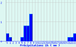 Diagramme des prcipitations pour Isle-et-Bardais (03)