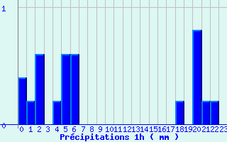 Diagramme des prcipitations pour Vichy-Ville (03)