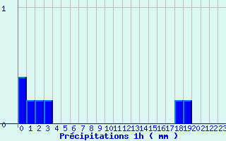 Diagramme des prcipitations pour Ayros Arbouix (65)