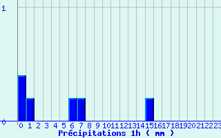 Diagramme des prcipitations pour Belfort (90)