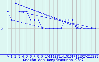 Courbe de tempratures pour Monte Scuro