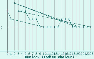 Courbe de l'humidex pour Monte Scuro