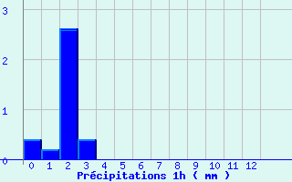 Diagramme des prcipitations pour Juniville (08)