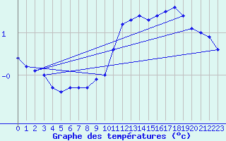 Courbe de tempratures pour Chteaudun (28)