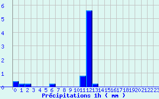 Diagramme des prcipitations pour Lanmeur (29)