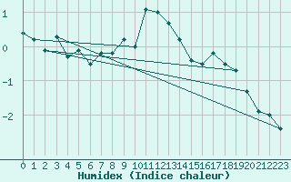 Courbe de l'humidex pour Saentis (Sw)