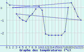 Courbe de tempratures pour Naven