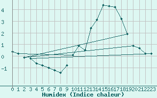 Courbe de l'humidex pour Blois (41)