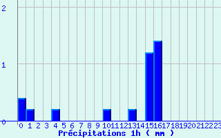 Diagramme des prcipitations pour Aiguillon (47)